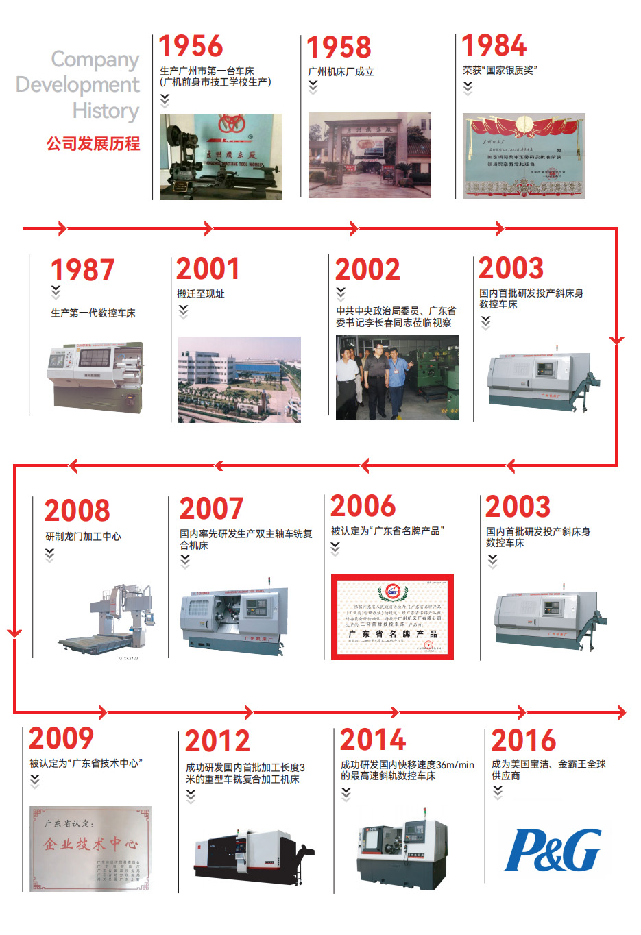 发展历程(图1)